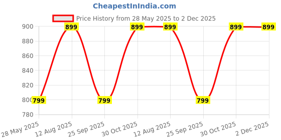 amazon.in fausto Women's Fashion Outdoor Leopard Print Height Enhancer Open Back Slip On Casual Shoes fausto Price History Graph from 28 May 2025 to 2 Dec 2025