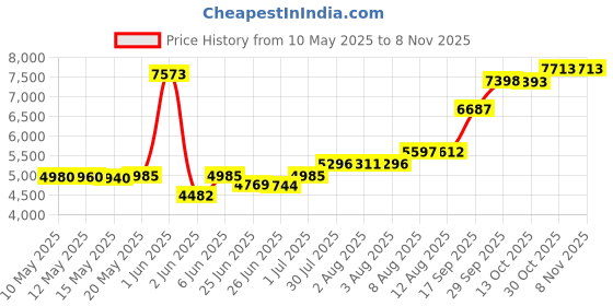 amazon.in ksotutm Women's Fashion Paisley Print Shorts Summer Beach Patchwork Short Pants ksotutm Price History Graph from 10 May 2025 to 1 Nov 2025