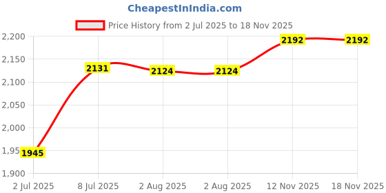 amazon.in marks & spencer Women's Fashion Regular Fit Vest marks & spencer Price History Graph from 2 Jul 2025 to 17 Nov 2025