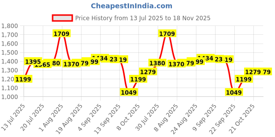 amazon.in marks & spencer Women's Fashion Regular Fit Vest marks & spencer Price History Graph from 13 Jul 2025 to 18 Nov 2025