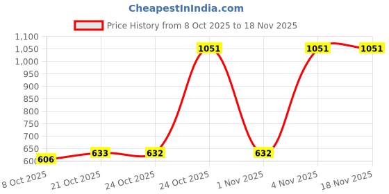 amazon.in marks & spencer Women's Fashion Regular Fit Vest marks & spencer Price History Graph from 8 Oct 2025 to 17 Nov 2025