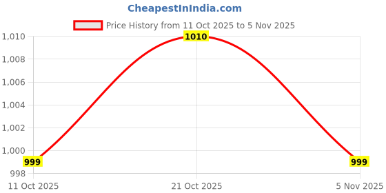 amazon.in marks & spencer Women's Fashion Regular Fit Vest marks & spencer Price History Graph from 11 Oct 2025 to 5 Nov 2025