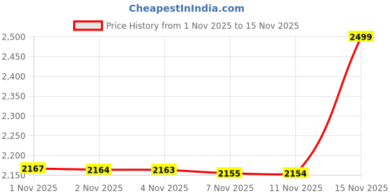 amazon.in marks & spencer Women's Fashion Regular Fit Vest marks & spencer Price History Graph from 1 Nov 2025 to 15 Nov 2025