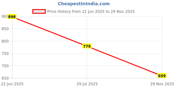 amazon.in trase Women's Fashion Sandal, Faux Leather, Comfortable and Stylish Wedges| Soft Cushion Footbed For Women & Girls | For Casual Wear & Formal Wear Occasions 2.5 inches heel trase Price History Graph from 22 Jun 2025 to 29 Nov 2025