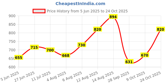 amazon.in metro Women's Fashion Sandal Heeled metro Price History Graph from 5 Jun 2025 to 24 Oct 2025