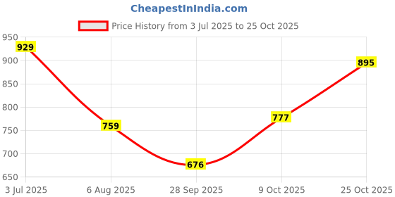 amazon.in metro Women's Fashion Sandals metro Price History Graph from 3 Jul 2025 to 25 Oct 2025