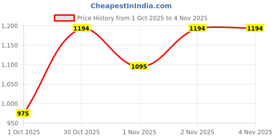 amazon.in metro Women's Fashion Sandals metro Price History Graph from 1 Oct 2025 to 3 Nov 2025