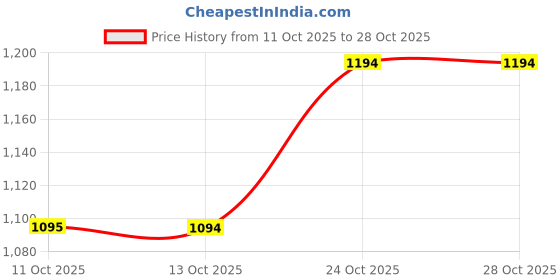 amazon.in metro Women's Fashion Sandals metro Price History Graph from 11 Oct 2025 to 24 Oct 2025