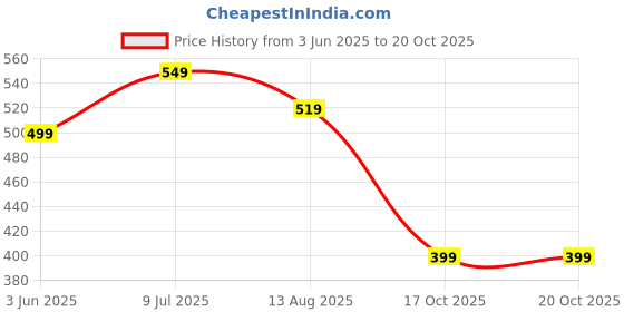 amazon.in indiestride Women's Fashion Slippers Daily Use Casual Comfortable Flip Flops indiestride Price History Graph from 3 Jun 2025 to 19 Oct 2025