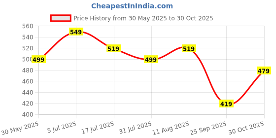 amazon.in indiestride Women's Fashion Slippers Daily Use Casual Comfortable Flip Flops indiestride Price History Graph from 30 May 2025 to 30 Oct 2025