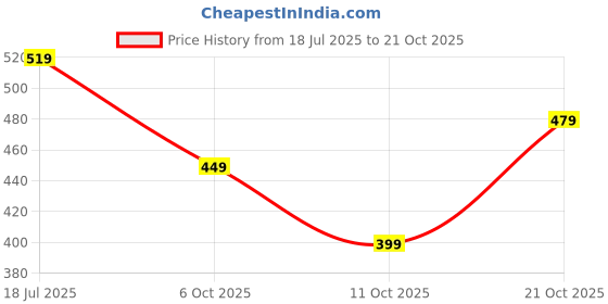 amazon.in indiestride Women's Fashion Slippers Daily Use Casual Comfortable Flip Flops indiestride Price History Graph from 18 Jul 2025 to 21 Oct 2025