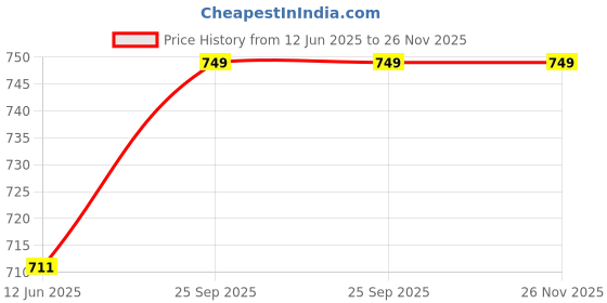 amazon.in feel it Women's Fashion, Soft & Comfortable Casual Flats (A-1257) feel it Price History Graph from 12 Jun 2025 to 26 Nov 2025