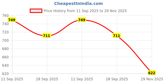 amazon.in feel it Women's Fashion, Soft & Comfortable Casual Wedges (A-1158) feel it Price History Graph from 11 Sep 2025 to 29 Nov 2025