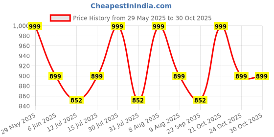 amazon.in comfabie Women's Fashion Standard Backpack Purses Multipurpose Design Handbags And Shoulder Bag Pu Leather, Vegan Girl'S Travel Casual Collage Standard Backpack With Shoulder Printed Strap comfabie Price History Graph from 29 May 2025 to 30 Oct 2025