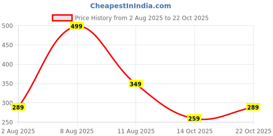 amazon.in fyltr Women's Fashion Top with Short Sleeves & Elastic Waist | Tops for Women | Tops for Women Western fyltr Price History Graph from 2 Aug 2025 to 22 Oct 2025