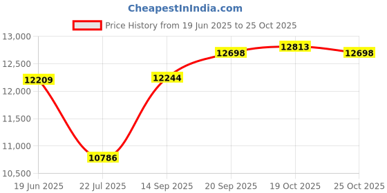 amazon.in feversole Women's Fashion Trim Deco Loafer Slippers feversole Price History Graph from 19 Jun 2025 to 25 Oct 2025
