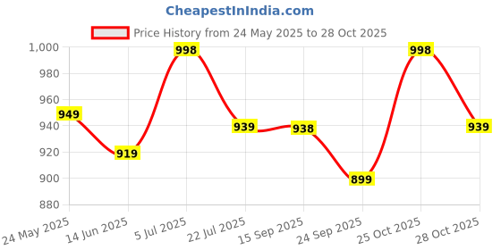 amazon.in white bird Women's Fashion Watches, Assorted Styles and Colors, Wrist Watches white bird Price History Graph from 24 May 2025 to 25 Oct 2025
