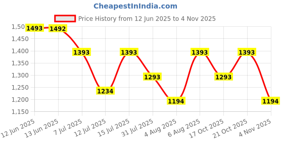 amazon.in mochi Women's Fashionable Faux Leather Party Clutch mochi Price History Graph from 12 Jun 2025 to 2 Nov 2025