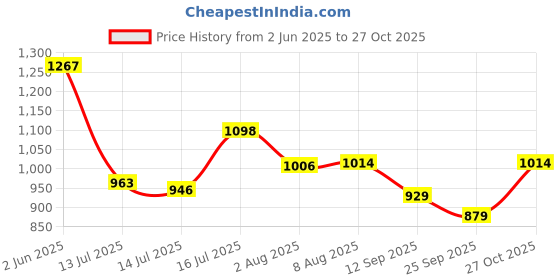 amazon.in mochi Women's Fashionable Faux Leather Party Clutch mochi Price History Graph from 2 Jun 2025 to 27 Oct 2025