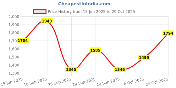 amazon.in mochi Women's Fashionable Faux Leather Shoulder Bag mochi Price History Graph from 15 Jun 2025 to 29 Oct 2025