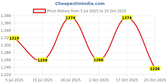 amazon.in mochi Women's Fashionable Faux Leather Sling Bag mochi Price History Graph from 5 Jul 2025 to 25 Oct 2025
