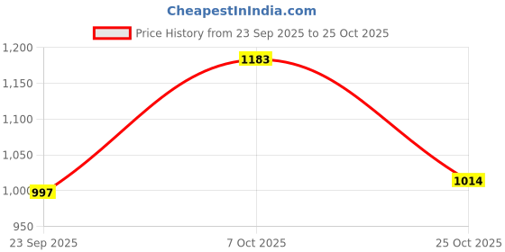 amazon.in mochi Women's Fashionable Faux Leather Sling Bag mochi Price History Graph from 23 Sep 2025 to 25 Oct 2025