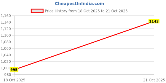 amazon.in metro Women's Fashionable Faux Leather Sling Bag (230-50) metro Price History Graph from 18 Oct 2025 to 21 Oct 2025