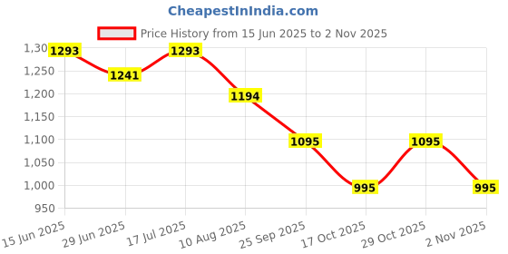 amazon.in mochi Women's Fashionable Faux Leather Wristlet mochi Price History Graph from 15 Jun 2025 to 29 Oct 2025