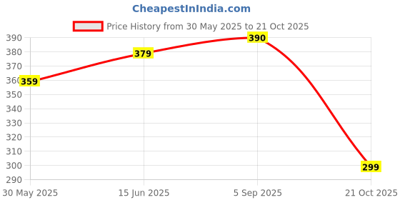 amazon.in cassiey Women's Fashionable Flip Flop, Comfortable Stylish Slip-on Slipper Open Toe Flats for Women and Girls cassiey Price History Graph from 30 May 2025 to 21 Oct 2025