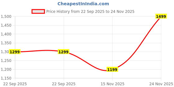 amazon.in doctor extra soft Women's Fashionable Stylish Orthopedic Memory Foam Thong Slippers/Flip Flops|Comfortable & Lightweight|Breathable & Anti-Slip| Casual Slip-on Sandals for Ladies/GirlsD-626 doctor extra soft Price History Graph from 22 Sep 2025 to 24 Nov 2025