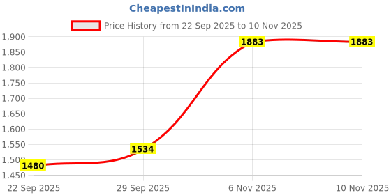amazon.in mochi Women's fashionable Wedge Sandal mochi Price History Graph from 22 Sep 2025 to 10 Nov 2025