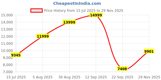 amazon.in puma Womens Fast-FWD Nitro™Elite Wn Running Shoe puma Price History Graph from 15 Jul 2025 to 29 Nov 2025