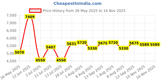 amazon.in puma Womens Fast-trac Apex Nitro WNS Running Shoe puma Price History Graph from 26 May 2025 to 15 Nov 2025