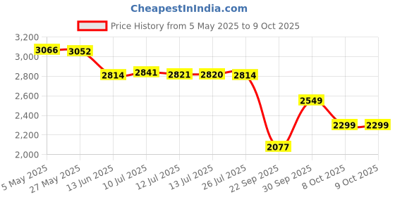 amazon.in puma Womens Fast X Series Running Shoe puma Price History Graph from 5 May 2025 to 8 Oct 2025