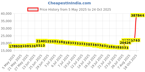 amazon.in ariat womens Fatbaby Western Boot ariat Price History Graph from 5 May 2025 to 24 Oct 2025