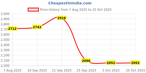 amazon.in styli Women's Faux Fur A-Line Coat Standard Length Dress styli Price History Graph from 7 Aug 2025 to 24 Oct 2025