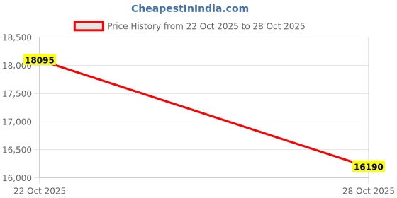amazon.in omoone Women's Faux Fur Jackets Autumn Winter Leopard Coats Loose Fur Coat with Pockets omoone Price History Graph from 22 Oct 2025 to 28 Oct 2025