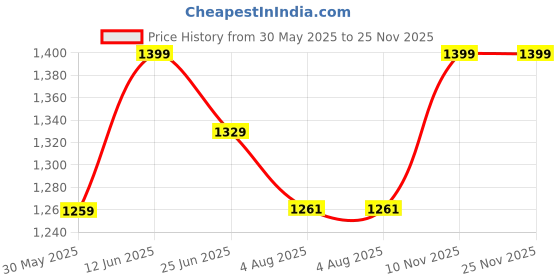 amazon.in fashion chikan art Women's Faux Georgette Chikankari Flared Anarkali With Dupatta and Inner fashion chikan art Price History Graph from 30 May 2025 to 25 Nov 2025