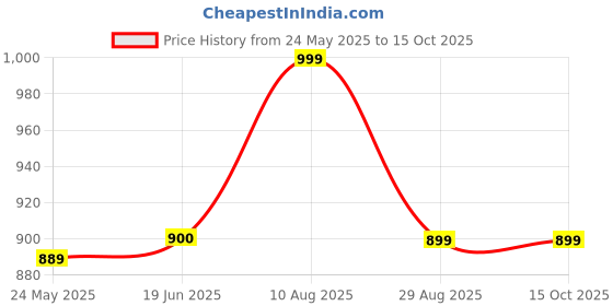 amazon.in lazzly Women's Faux Georgette Dual Color Embroidered Ankle Length Gown lazzly Price History Graph from 24 May 2025 to 15 Oct 2025