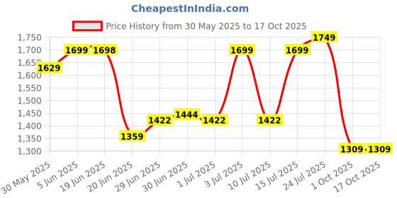 amazon.in fashion basket Women's Faux Georgette Semi-Stitched Lehenga Choli Set fashion basket Price History Graph from 30 May 2025 to 16 Oct 2025