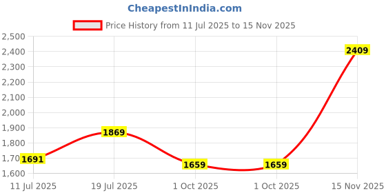 amazon.in miss ethnik Women's Faux Georgette Semi Stitched Top With Faux Georgette Jacket Solid Flared Top Dress Material (Gown) miss ethnik Price History Graph from 11 Jul 2025 to 15 Nov 2025