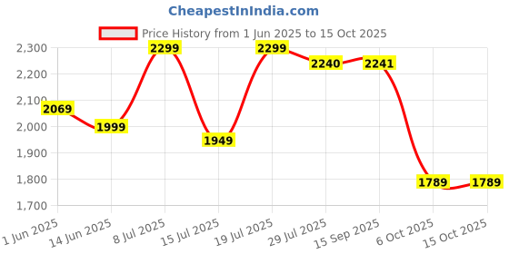 amazon.in divine international trading co Women's Faux Georgette Semi Stitched Top with Santoon Fabric Bottom and Faux Georgette Dupatta Embroidered Front Slit Anarkali Dress divine international trading co Price History Graph from 1 Jun 2025 to 15 Oct 2025