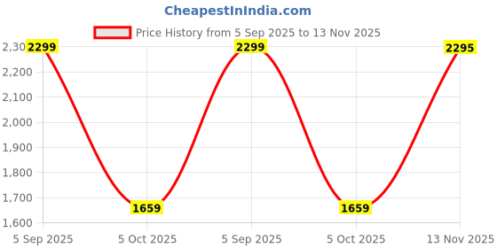 amazon.in divine international trading co Women's Faux Georgette Semi Stitched Top with Santoon Fabric Bottom and Faux Georgette Dupatta Embroidered Front Slit Anarkali Dress divine international trading co Price History Graph from 5 Sep 2025 to 13 Nov 2025
