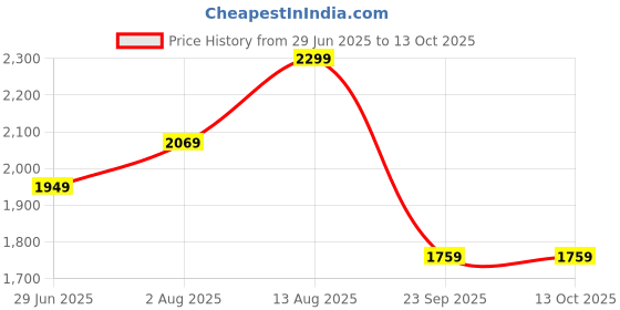 amazon.in divine international trading co Women's Faux Georgette Semi Stitched Top with Santoon Fabric Bottom and Faux Georgette Dupatta Embroidered Front Slit Anarkali Dress divine international trading co Price History Graph from 29 Jun 2025 to 13 Oct 2025