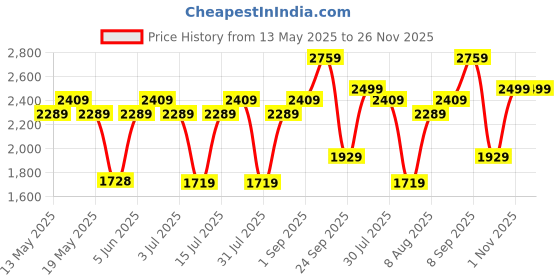 amazon.in miss ethnik Women's Faux Georgette Semi-Stitched Top With Stitched Bottom and Dupatta Embroidered Straight Kurta Dress Material (Kurta Palazzo Set) miss ethnik Price History Graph from 13 May 2025 to 25 Nov 2025