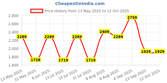 amazon.in miss ethnik Women's Faux Georgette Semi-Stitched Top With Stitched Bottom and Dupatta Embroidered Straight Kurta Dress Material (Kurta Palazzo Set) miss ethnik Price History Graph from 13 May 2025 to 12 Oct 2025