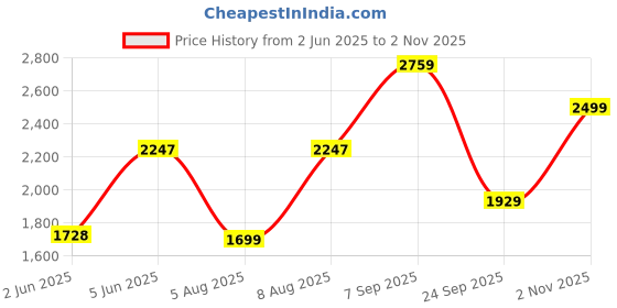 amazon.in miss ethnik Women's Faux Georgette Semi-Stitched Top With Stitched Bottom and Dupatta Embroidered Straight Kurta Dress Material (Pakistani Salwar Suit) miss ethnik Price History Graph from 2 Jun 2025 to 2 Nov 2025