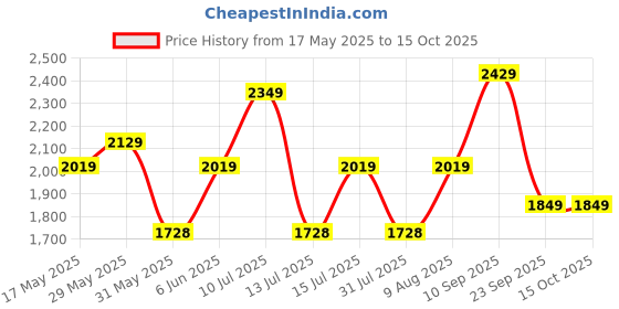 amazon.in miss ethnik Women's Faux Georgette Semi Stitched Top With Unstitched Santoon Bottom and Net Dupatta Embroidered Straight Kurta Dress Material (Kurta Palazzo Set) miss ethnik Price History Graph from 17 May 2025 to 14 Oct 2025