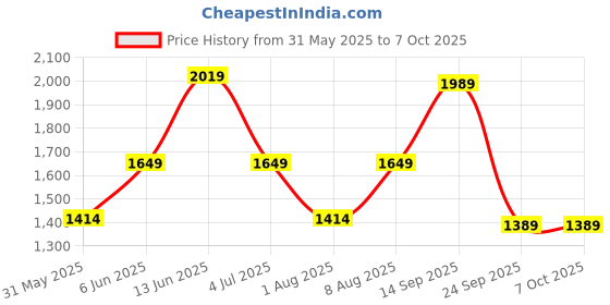 amazon.in miss ethnik Women's Faux Georgette Semi Stitched Top With Unstitched Santoon Bottom and Net Dupatta Embroidered Straight Kurta Dress Material (Kurta Palazzo Set) miss ethnik Price History Graph from 31 May 2025 to 7 Oct 2025