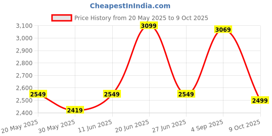 amazon.in miss ethnik Women's Faux Georgette Stitched Top With Bottom and Dupatta - Full Sleeve Embroidered Anarkali miss ethnik Price History Graph from 20 May 2025 to 9 Oct 2025